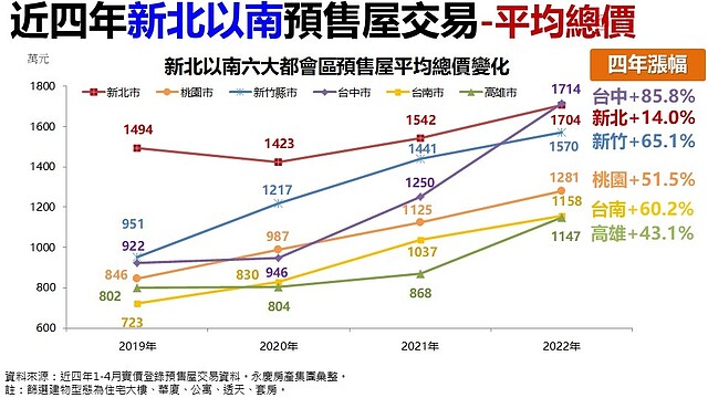 要泡沫了？台中預售屋4年價漲近9成、轉售爆7千件：賣壓集中這兩區 ∣ 實價登錄比價王